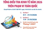 Từ 5/1/2026: Tổng điều tra kinh tế năm 2026 trên phạm vi toàn quốc