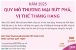 Năm 2025, quy mô thương mại Việt Nam bứt phá, vị thế thăng hạng