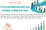 Quý IV/2025: Tỷ lệ lao động qua đào tạo có bằng cấp, chứng chỉ tăng