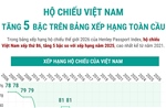 Hộ chiếu Việt Nam tăng 5 bậc trên bảng xếp hạng toàn cầu