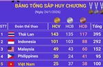ASEAN Para Games 13: Bảng tổng sắp huy chương ngày 24/1/2026