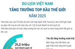 Du lịch Việt Nam tăng trưởng top đầu thế giới năm 2025