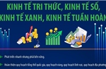 Xác lập mô hình tăng trưởng mới: Kinh tế tri thức, kinh tế số, kinh tế xanh, kinh tế tuần hoàn