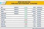Dòng tiền đổ mạnh vào kim loại quý, giá bạc áp sát 93 USD/ounce