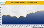MXV-Index lên vùng cao nhất trong 8 năm qua