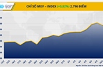 Thị trường năng lượng nóng, MXV-Index nhích tăng
