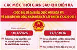 Các mốc thời gian quan trọng sau cuộc bầu cử