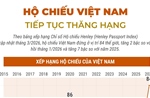 Hộ chiếu Việt Nam tiếp tục thăng hạng