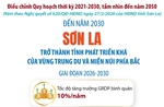Đến năm 2030: Sơn La trở thành tỉnh phát triển khá của vùng Trung du và miền núi phía Bắc