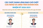 Các chức danh lãnh đạo chủ chốt của HĐND và UBND tỉnh Khánh Hòa nhiệm kỳ 2026-2031
