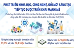 Phát triển khoa học, công nghệ, đổi mới sáng tạo tiếp tục được triển khai mạnh mẽ
