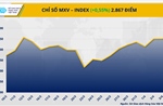 Bất chấp thanh khoản giảm do kỳ nghỉ Lễ Phục sinh, MXV-Index vẫn tăng 16 điểm