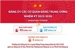 Đảng ủy Các cơ quan Đảng Trung ương nhiệm kỳ 2025-2030