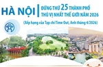 Hà Nội đứng thứ 25 thành phố thú vị nhất thế giới năm 2026