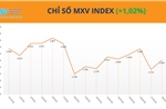 Sắc xanh lan tỏa, MXV-Index vượt ngưỡng 2.800 điểm