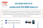 Giá xăng RON 95-III xuống dưới 23.000 đồng/lít