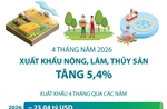 4 tháng năm 2026: Xuất khẩu nông, lâm, thủy sản tăng 5,4%