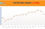 Thị trường hàng hóa 'đảo chiều tâm lý' trước tín hiệu hạ nhiệt ở Trung Đông, MXV-Index giảm gần 2%
