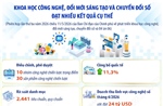 Khoa học công nghệ, đổi mới sáng tạo và chuyển đổi số đạt nhiều kết quả cụ thể