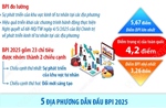 Lần đầu tiên công bố Chỉ số Hiệu quả Kinh tế Tư nhân (BPI 2025)