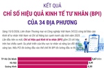 Kết quả Chỉ số Hiệu quả Kinh tế tư nhân năm 2025 của 34 địa phương