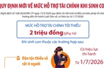 Quy định mới về mức hỗ trợ tài chính khi sinh con