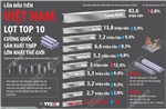 Lần đầu tiên Việt Nam lọt Top 10 cường quốc sản xuất thép lớn nhất thế giới