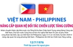 Việt Nam - Philippines nâng cấp quan hệ Đối tác Chiến lược Tăng cường