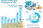 5 tháng năm 2026: Tổng vốn đầu tư nước ngoài đăng ký vào Việt Nam tăng 34,9%