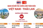 Quan hệ Đối tác chiến lược toàn diện Việt Nam - Thái Lan