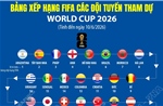 Bảng xếp hạng FIFA các đội tuyển tham dự World Cup 2026