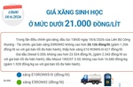 Giá xăng sinh học ở mức dưới 21.000 đồng/lít