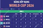 Bảng xếp hạng World Cup 2026: Bảng A