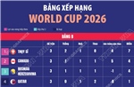 Bảng xếp hạng World Cup 2026: Bảng B
