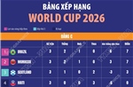 Bảng xếp hạng World Cup 2026: Bảng C