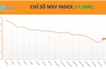 Giá dầu và ngô đồng loạt phục hồi, MXV-Index tăng hơn 1,6%
