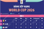 Bảng xếp hạng World Cup 2026: Bảng G - H - I