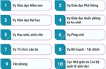 Cơ cấu tổ chức của Bộ Giáo dục và Đào tạo từ ngày 12/7/2026
