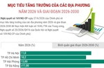 Mục tiêu tăng trưởng của các địa phương năm 2026 và giai đoạn 2026-2030