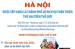 Hà Nội xếp thứ 2 trong 10 thành phố có dịch vụ thân thiện nhất thế giới