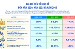 Các chỉ tiêu về kinh tế đến năm 2030, năm 2035 và năm 2045