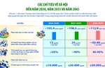 Các chỉ tiêu về xã hội đến năm 2030, năm 2035 và năm 2045
