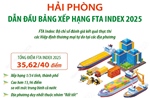 Hải Phòng dẫn đầu bảng xếp hạng FTA Index 2025