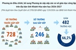 Phương án tổng thể sắp xếp các cơ sở giáo dục công lập tại Khánh Hòa