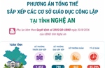 Phương án tổng thể sắp xếp các cơ sở giáo dục công lập tại tỉnh Nghệ An