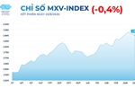 MXV-Index rời khỏi vùng 2.900 điểm