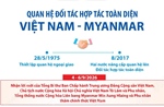 Quan hệ Đối tác hợp tác toàn diện Việt Nam - Myanmar