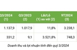 Bamboo Capital: Lợi nhuận quý III/2024 tăng mạnh, hoàn thành gần 79% kế hoạch năm