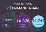Ngày 15/1/2022, Việt Nam ghi nhận 16.378 ca mắc COVID-19