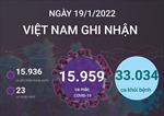 Ngày 19/1/2022, Việt Nam ghi nhận 15.959 ca mắc COVID-19